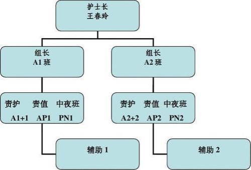 护理人员与床位的比例