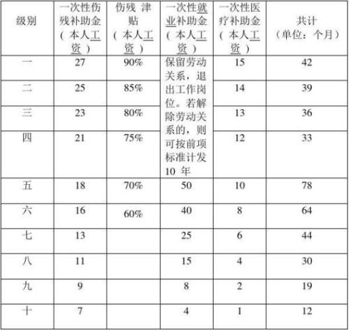 浙江省诸暨市工伤赔偿标准