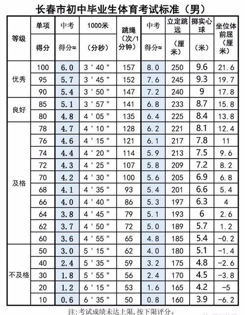 中考立定三级蛙跳评分标准