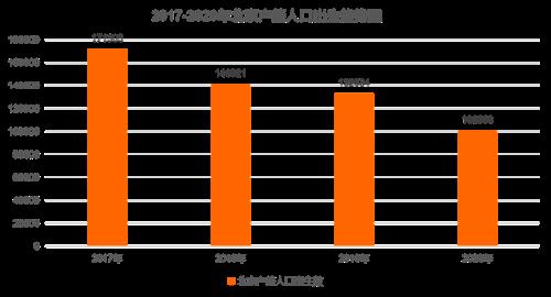 2004年北京出生人口