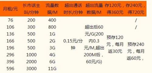 联通1分钟话费多少