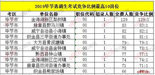 能参加贵州选调的学校有哪些