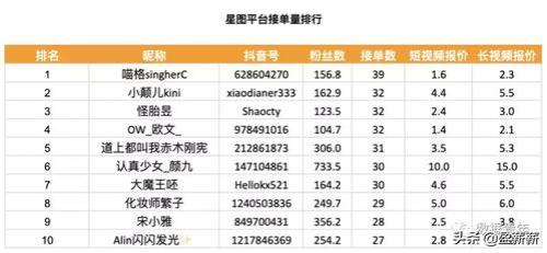 团购达人需要开通巨量星图吗