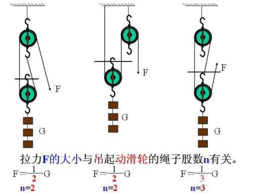 2个定滑轮最省力的绕法