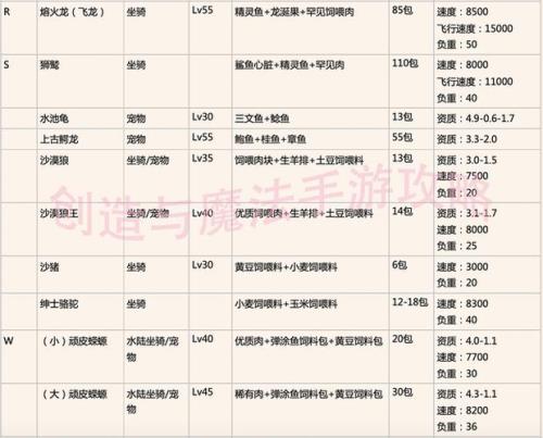 创造与魔法融合宠物伤害排行榜