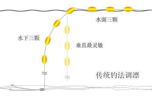 冬天钓鲫鱼双铅钓法怎样调漂