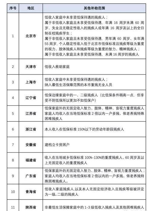 2021年湖南残疾人补助标准