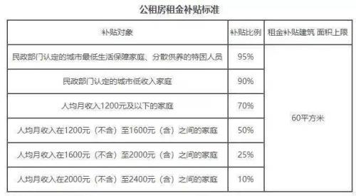 公租房没有租房合同给房补吗