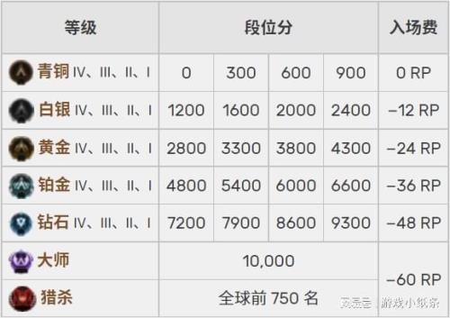 apex段位重置掉几个小段位