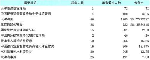 国考报名用不用学校出材料