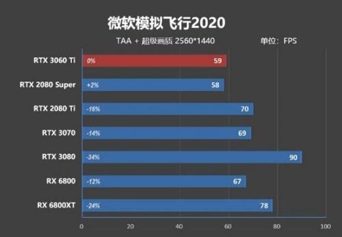 3060ti比1080强多少