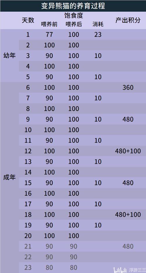 梦幻饱食度低于多少不产出