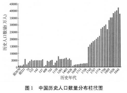 建国初期人口多少