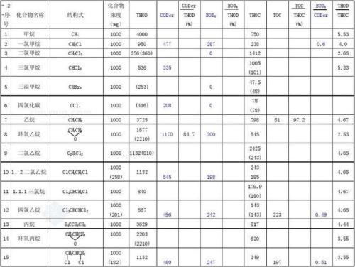 一般碱液的cod值多少