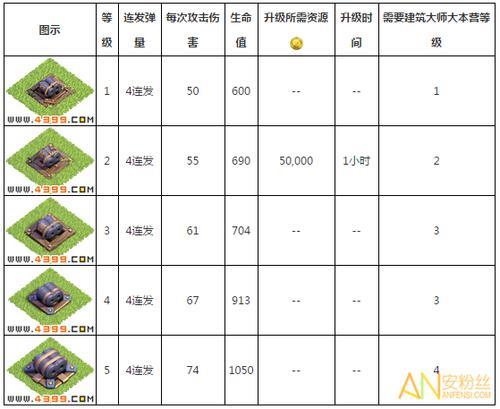 部落冲突11本加农炮可以升几级