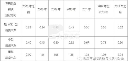 柴油车国一到国六排放标准表