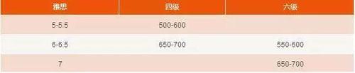 四级考600什么水平