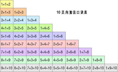 怎样教孩子算10以上的加减法