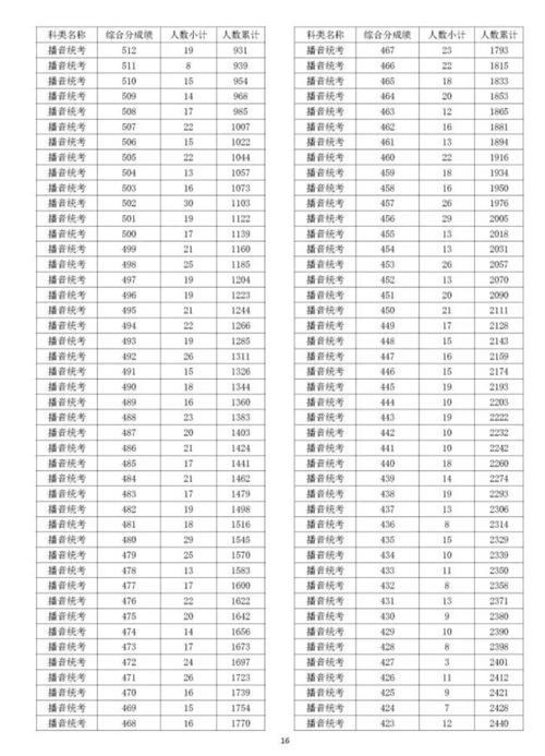 2023河北省播音主持联考报名人数