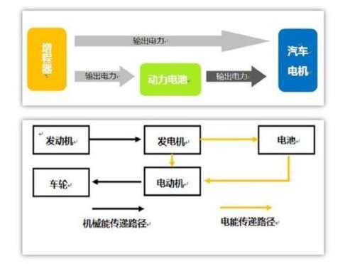 什么是增程式电动汽车