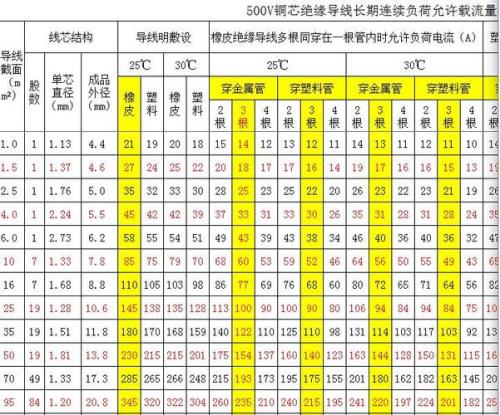 4芯1.5平方电线能承载多大