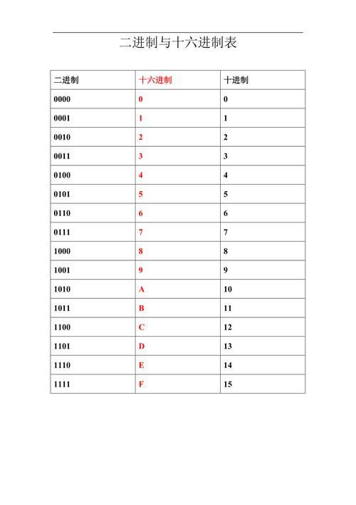 100以内十进制转十六进制表