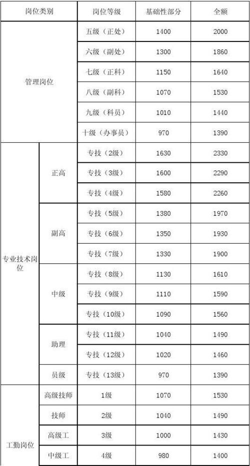 管理岗九级相当于专技多少级