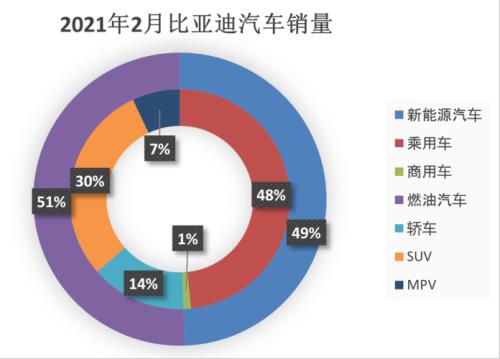 比亚迪2021各月销量统计图