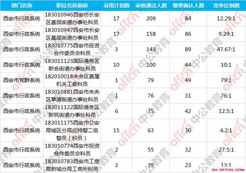 公务员怎样的录取比例才算高