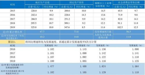 增速的计算公式是什么啊