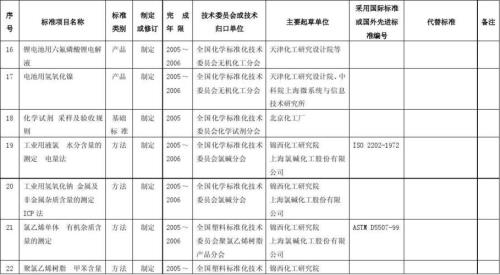 化工厂统计需要做哪些报表