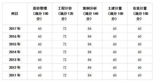 造价工程师一般多久出成绩