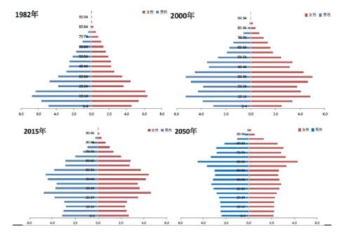 1982年宜宾人口