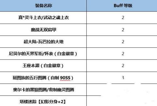 为什么buff换装等级没加