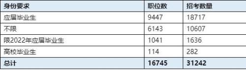 已经毕业的应届生怎么填国考