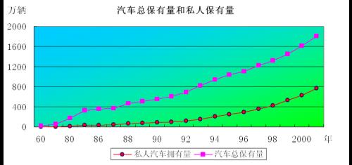 机动车人均拥有量