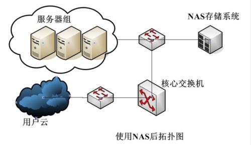 nas除了存储还能干什么