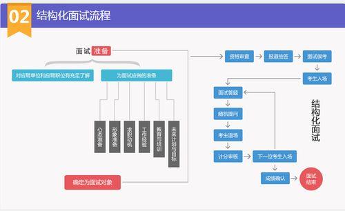 15分钟结构化面试如何分配时间