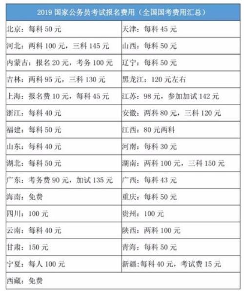 国考报名费为什么不一样