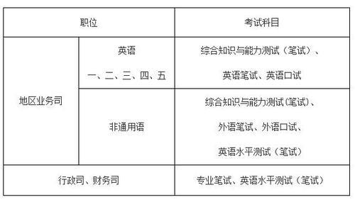 公务员考试外语水平怎么填