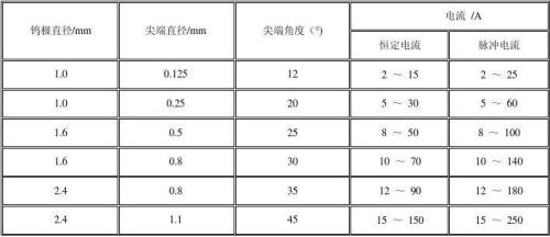 氩弧焊丝电流配比