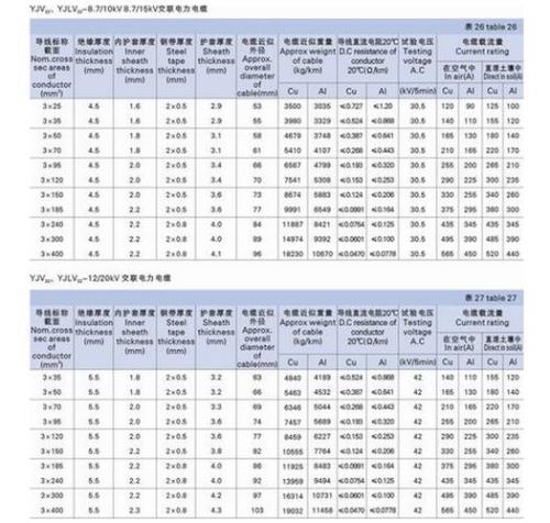 3*400电缆线径怎么测量