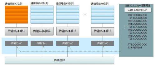 低优先级队列是什么意思