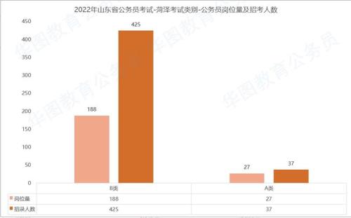 菏泽专科考公务员能考什么岗位