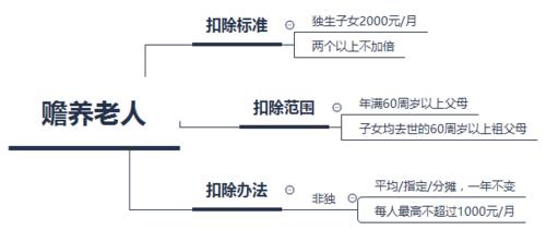 汇算清缴赡养父母减免规定