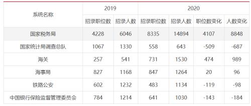 2021年国考六大系统招录人数