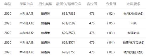 2021年东北大学内蒙古考生的录取线