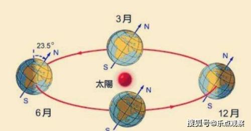 北半球的暖季是什么季节