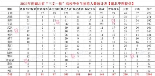 三支一扶报名费多少啊