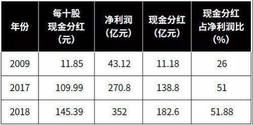 股份分红标准是什么